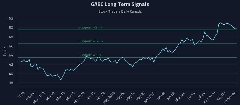 GABC Long Term Analysis for August 10 2026 GABC Long Term Analysis for August 10 2026