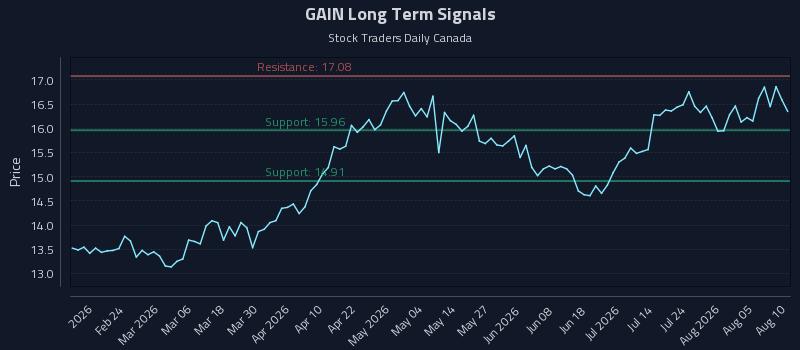 GAIN Long Term Analysis for August 10 2026