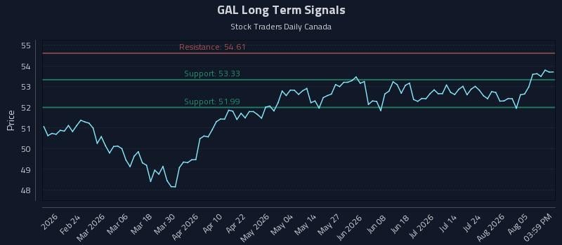 GAL Long Term Analysis for August 10 2026 GAL Long Term Analysis for August 10 2026