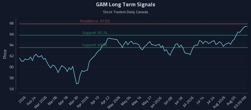 GAM Long Term Analysis for August 10 2026 GAM Long Term Analysis for August 10 2026