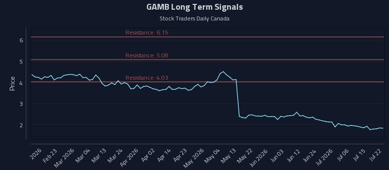 GAMB Long Term Analysis for August 10 2026 GAMB Long Term Analysis for August 10 2026