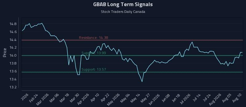 GBAB Long Term Analysis for August 10 2026