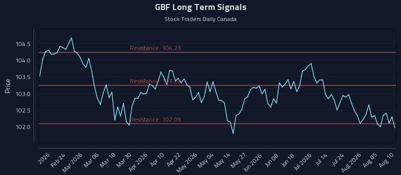 GBF Long Term Analysis for August 10 2026 GBF Long Term Analysis for August 10 2026
