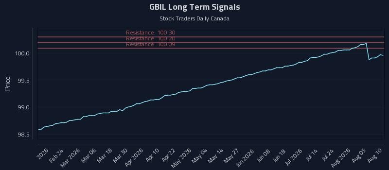 GBIL Long Term Analysis for August 10 2026 GBIL Long Term Analysis for August 10 2026