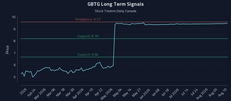 GBTG Long Term Analysis for August 10 2026 GBTG Long Term Analysis for August 10 2026