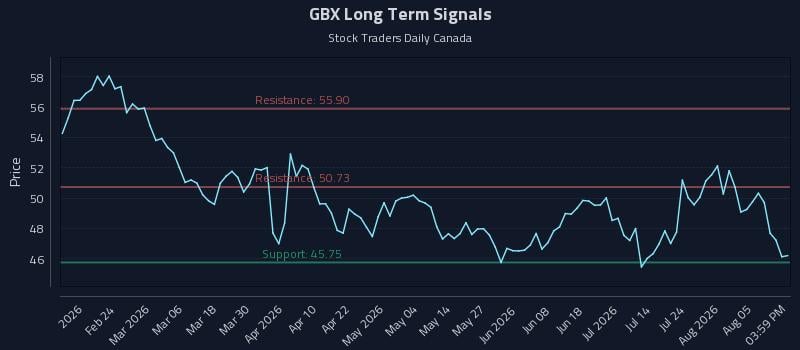 GBX Long Term Analysis for August 10 2026 GBX Long Term Analysis for August 10 2026