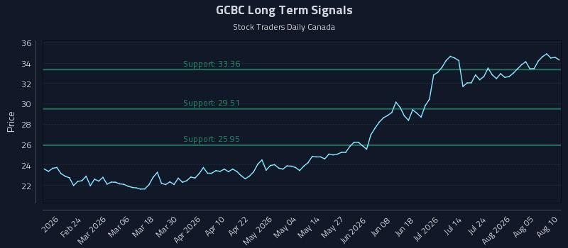 GCBC