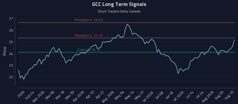 GCC Long Term Analysis for August 10 2026 GCC Long Term Analysis for August 10 2026