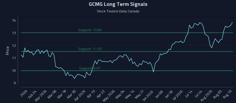 GCMG Long Term Analysis for August 10 2026 GCMG Long Term Analysis for August 10 2026