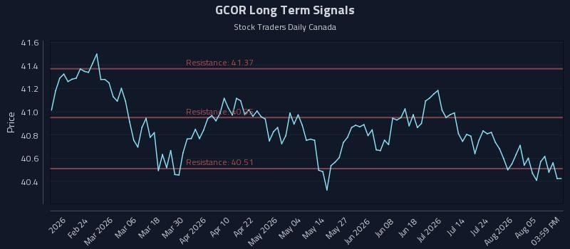 GCOR Long Term Analysis for August 10 2026