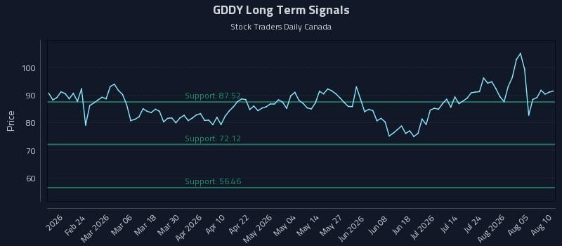 GDDY Long Term Analysis for August 10 2026 GDDY Long Term Analysis for August 10 2026