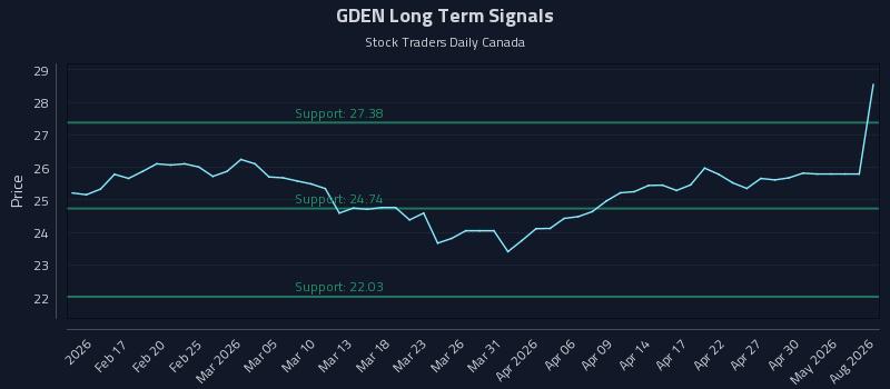 GDEN Long Term Analysis for August 10 2026 GDEN Long Term Analysis for August 10 2026