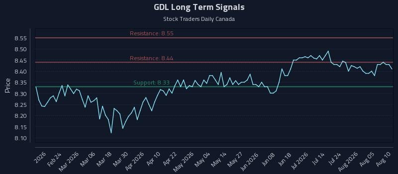 GDL Long Term Analysis for August 10 2026 GDL Long Term Analysis for August 10 2026
