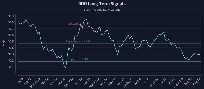 GDO Long Term Analysis for August 10 2026 GDO Long Term Analysis for August 10 2026