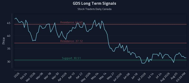 GDS Long Term Analysis for August 10 2026 GDS Long Term Analysis for August 10 2026