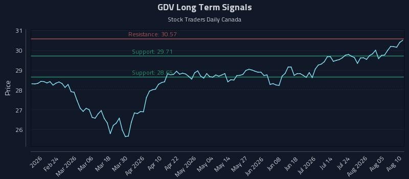 GDV Long Term Analysis for August 10 2026
