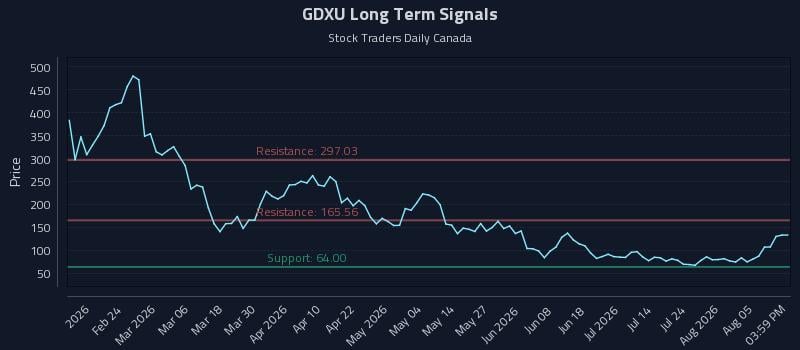 GDXU Long Term Analysis for August 10 2026 GDXU Long Term Analysis for August 10 2026