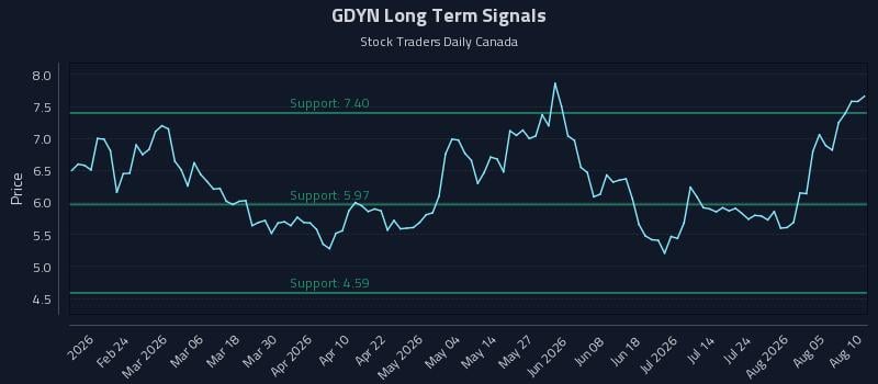 GDYN Long Term Analysis for August 10 2026 GDYN Long Term Analysis for August 10 2026