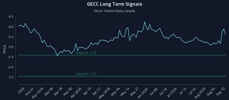 GECC Long Term Analysis for August 10 2026 GECC Long Term Analysis for August 10 2026