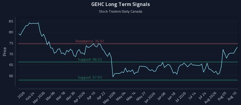 GEHC Long Term Analysis for August 10 2026