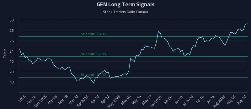 GEN Long Term Analysis for August 10 2026