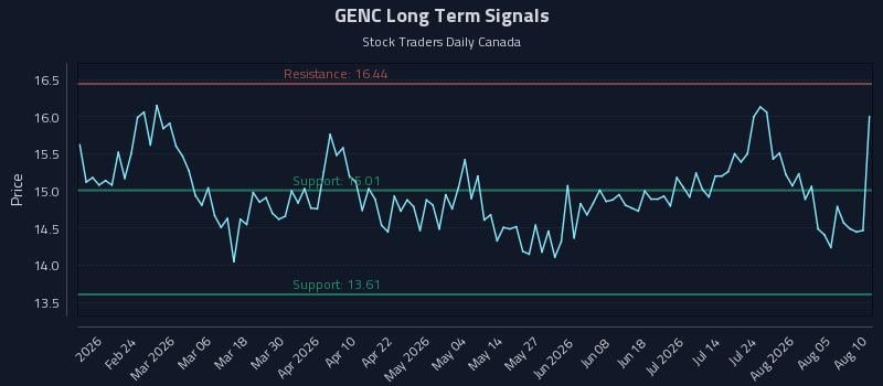 GENC Long Term Analysis for August 10 2026 GENC Long Term Analysis for August 10 2026
