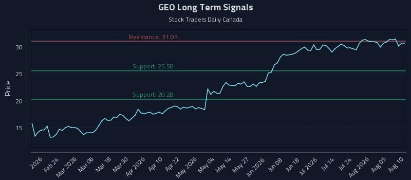 GEO Long Term Analysis for August 10 2026 GEO Long Term Analysis for August 10 2026