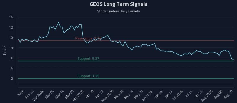 GEOS Long Term Analysis for August 10 2026 GEOS Long Term Analysis for August 10 2026