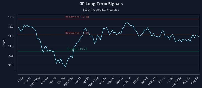 GF Long Term Analysis for August 10 2026 GF Long Term Analysis for August 10 2026