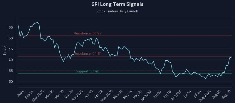 GFI Long Term Analysis for August 10 2026 GFI Long Term Analysis for August 10 2026