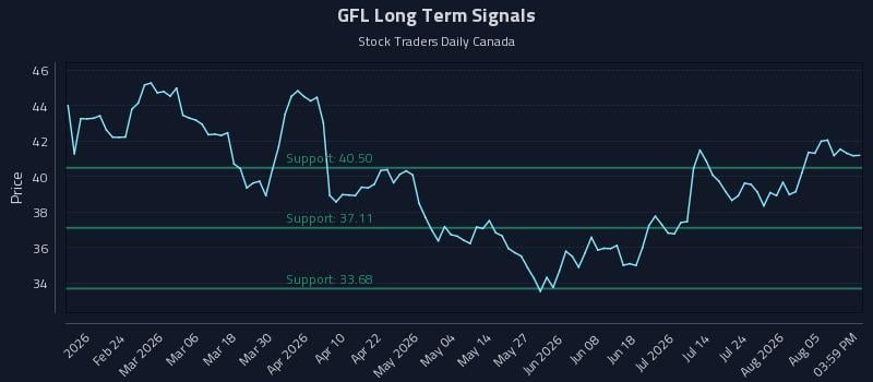 GFL Long Term Analysis for August 10 2026 GFL Long Term Analysis for August 10 2026