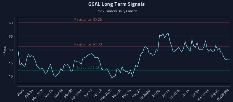 GGAL Long Term Analysis for August 10 2026 GGAL Long Term Analysis for August 10 2026