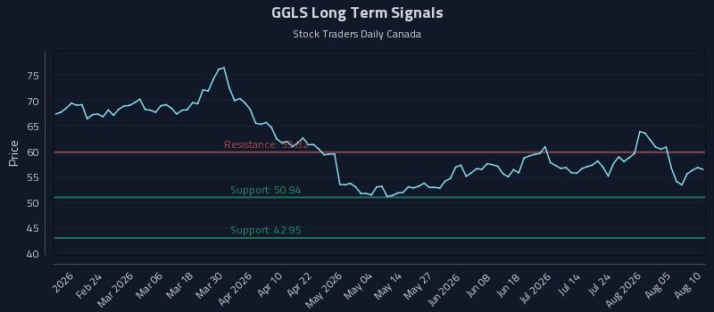 GGLS Long Term Analysis for August 10 2026 GGLS Long Term Analysis for August 10 2026