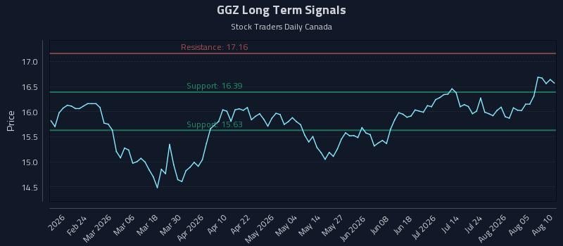 GGZ Long Term Analysis for August 10 2026 GGZ Long Term Analysis for August 10 2026
