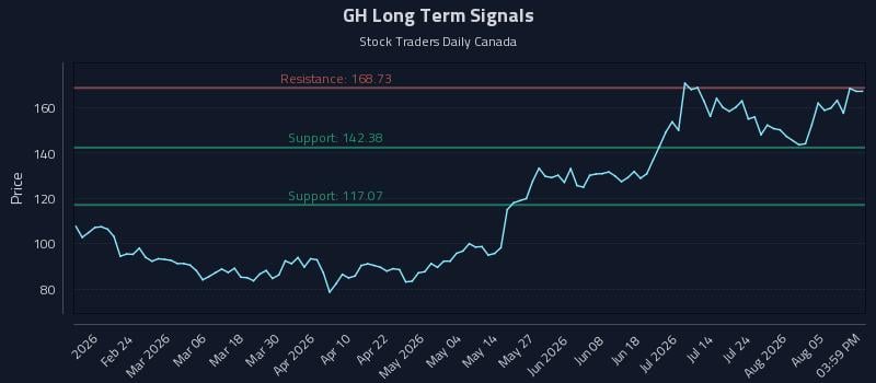 GH Long Term Analysis for August 10 2026 GH Long Term Analysis for August 10 2026