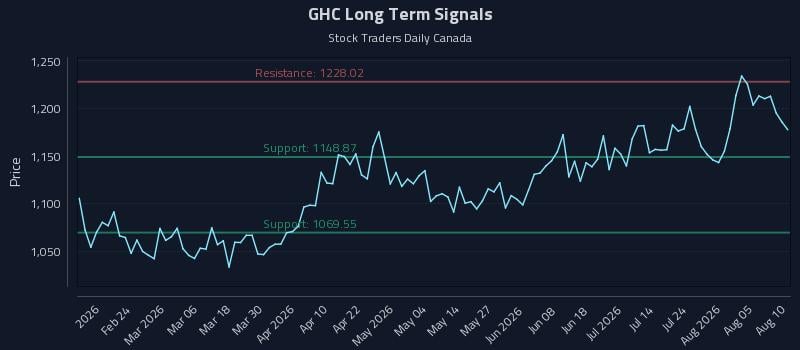 GHC Long Term Analysis for August 10 2026 GHC Long Term Analysis for August 10 2026