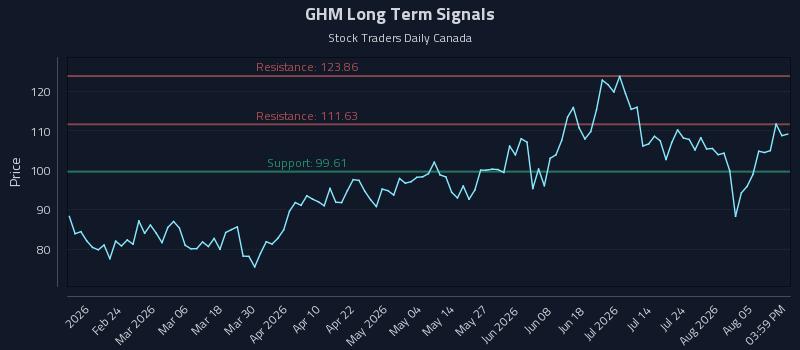 GHM Long Term Analysis for August 10 2026