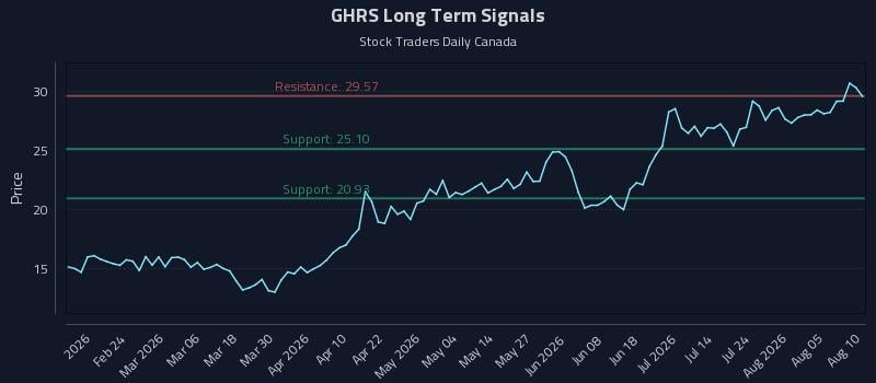 GHRS Long Term Analysis for August 10 2026 GHRS Long Term Analysis for August 10 2026