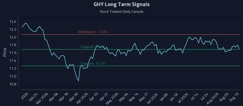 GHY Long Term Analysis for August 10 2026 GHY Long Term Analysis for August 10 2026