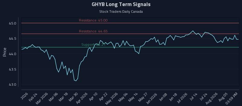 GHYB Long Term Analysis for August 10 2026 GHYB Long Term Analysis for August 10 2026
