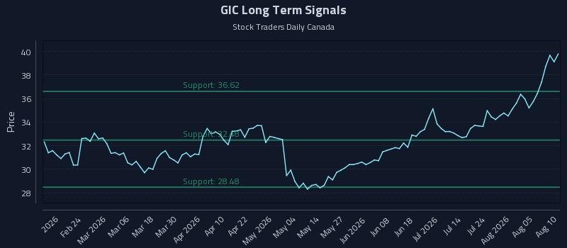 GIC Long Term Analysis for August 10 2026 GIC Long Term Analysis for August 10 2026