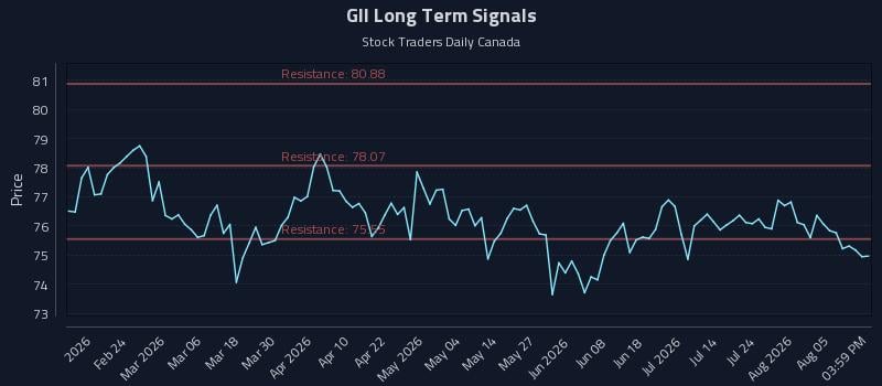 GII Long Term Analysis for August 10 2026 GII Long Term Analysis for August 10 2026