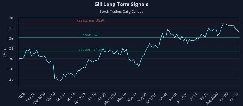 GIII Long Term Analysis for August 10 2026 GIII Long Term Analysis for August 10 2026
