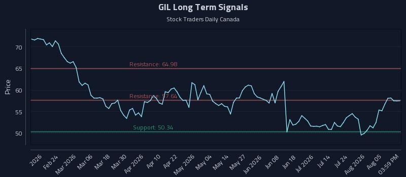GIL Long Term Analysis for August 10 2026 GIL Long Term Analysis for August 10 2026