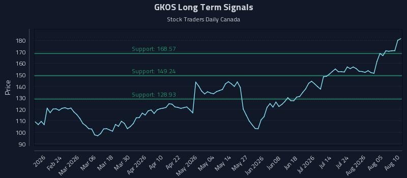 GKOS Long Term Analysis for August 10 2026 GKOS Long Term Analysis for August 10 2026