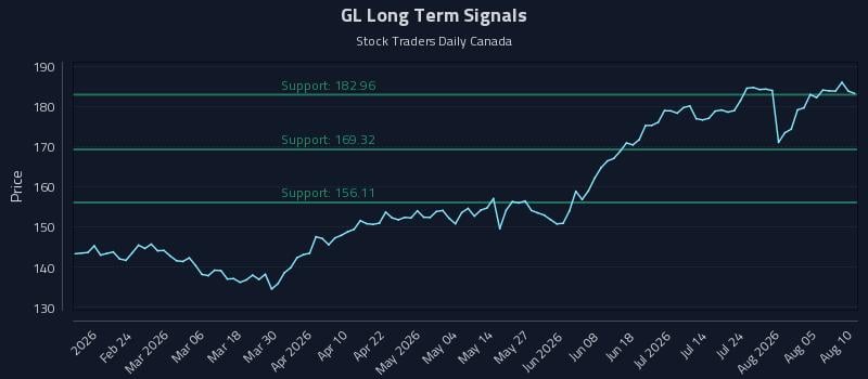 GL Long Term Analysis for August 10 2026 GL Long Term Analysis for August 10 2026