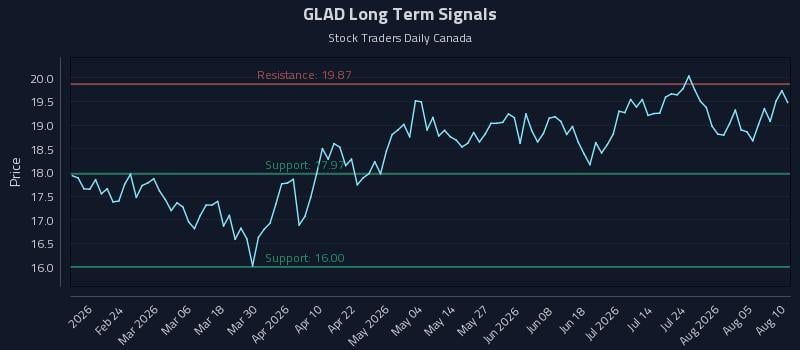 GLAD Long Term Analysis for August 10 2026 GLAD Long Term Analysis for August 10 2026