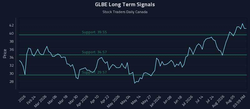 GLBE Long Term Analysis for August 10 2026 GLBE Long Term Analysis for August 10 2026