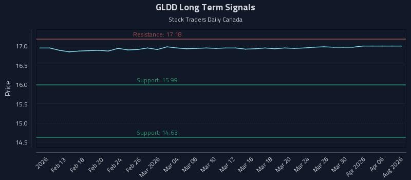 GLDD Long Term Analysis for August 10 2026