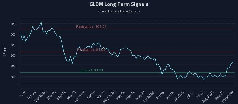GLDM Long Term Analysis for August 10 2026 GLDM Long Term Analysis for August 10 2026